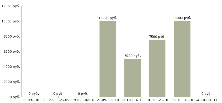 Вакансии распространение листовок в Саратове - Медиана зарплат распространение листовок в Саратове за 2 месяца