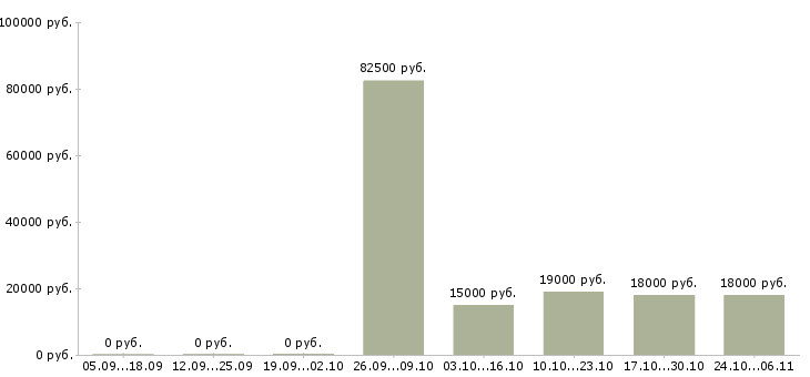 Вакансии руководитель программы в Абакане - Медиана зарплат руководитель программы в Абакане за 2 месяца