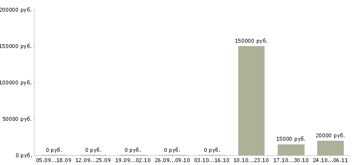 Вакансии руководитель программы в Владикавказе - Медиана зарплат руководитель программы в Владикавказе за 2 месяца