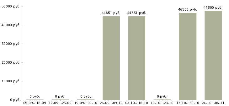 Вакансии семейные пары с проживанием в Ставрополе - Медиана зарплат семейные пары с проживанием в Ставрополе за 2 месяца