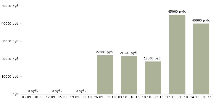 Вакансии слесарь ремонтник в Ульяновске - Медиана зарплат слесарь ремонтник в Ульяновске за 2 месяца