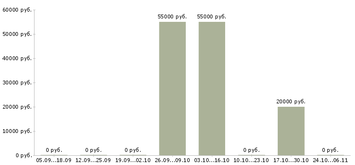 Вакансии строительная бригада в Саратове - Медиана зарплат строительная бригада в Саратове за 2 месяца