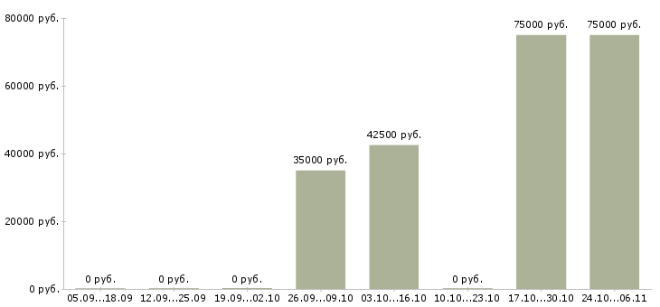 Вакансии строительные бригады в Барнауле - Медиана зарплат строительные бригады в Барнауле за 2 месяца