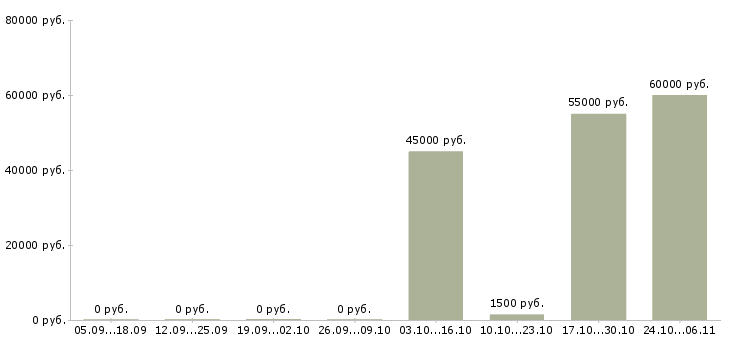 Вакансии строительные бригады в Липецке - Медиана зарплат строительные бригады в Липецке за 2 месяца