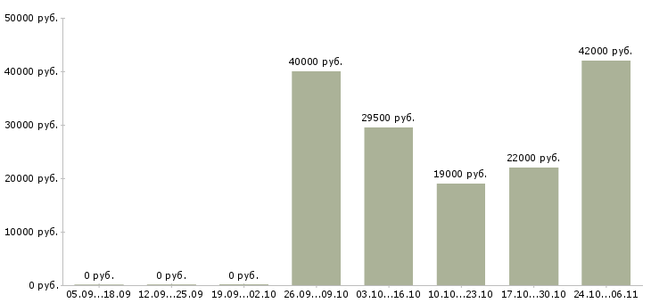 Вакансии требуются продавцы Йошкар-ола - Медиана зарплат требуются продавцы Йошкар-ола за 2 месяца