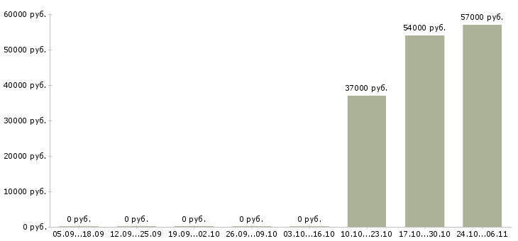 Вакансии требуются продавцы в Рязани - Медиана зарплат требуются продавцы в Рязани за 2 месяца