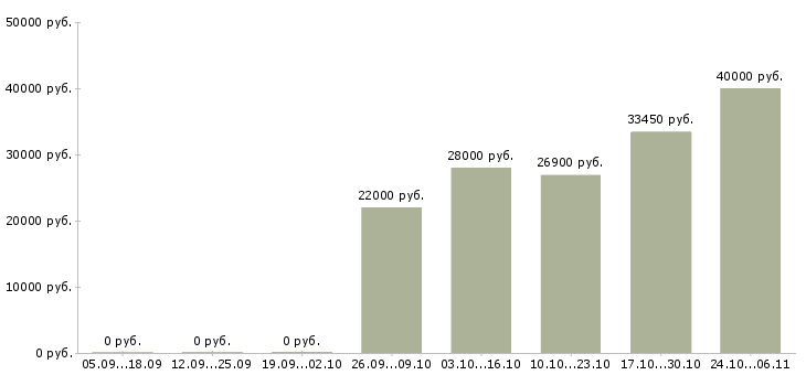 Вакансии требуются продавцы в Тольятти - Медиана зарплат требуются продавцы в Тольятти за 2 месяца