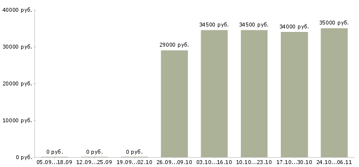 Вакансии укладчик в Туле - Медиана зарплат укладчик в Туле за 2 месяца