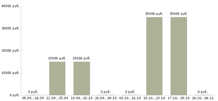 Вакансии укладчики в Иркутске - Медиана зарплат укладчики в Иркутске за 2 месяца