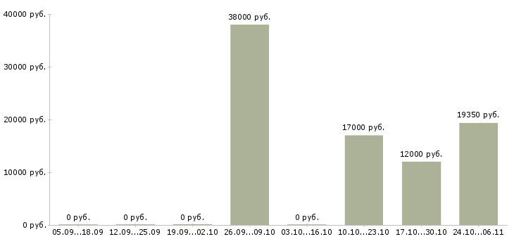 Вакансии фасовщики в Иркутске - Медиана зарплат фасовщики в Иркутске за 2 месяца