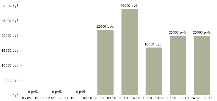 Вакансии фотографом в Смоленске - Медиана зарплат фотографом в Смоленске за 2 месяца