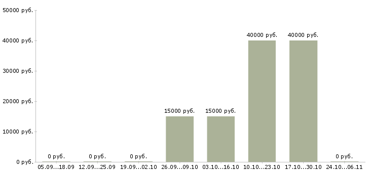 Вакансии фотографом в Ставрополе - Медиана зарплат фотографом в Ставрополе за 2 месяца