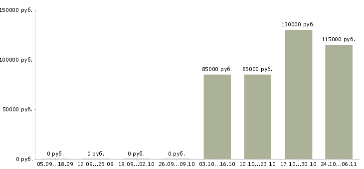 Вакансии юрист по недвижимости в Кургане - Медиана зарплат юрист по недвижимости в Кургане за 2 месяца