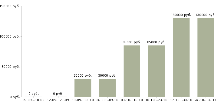 Вакансии юрист по недвижимости в Сургуте - Медиана зарплат юрист по недвижимости в Сургуте за 2 месяца