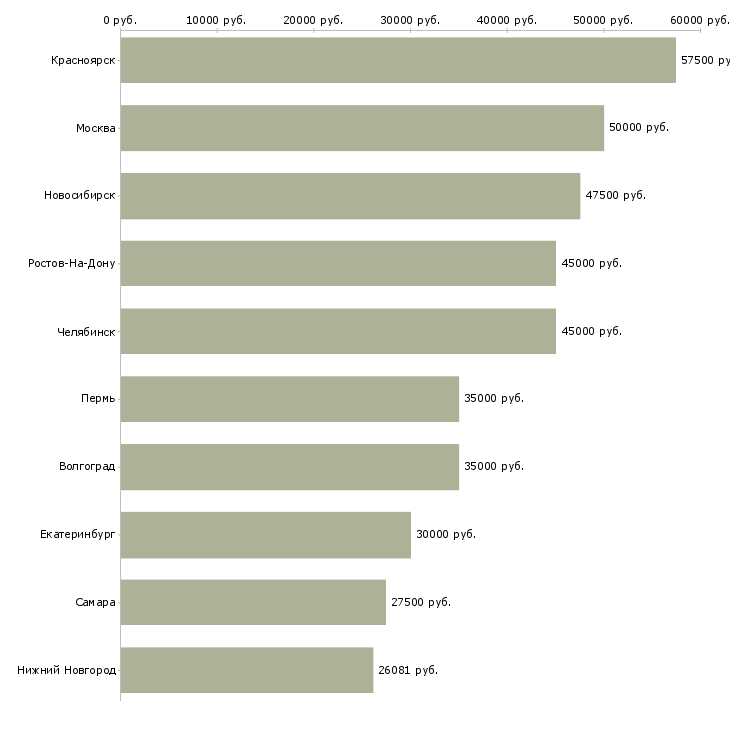 Поиск работы водители на самосвалы-Медиана зарплаты для вакансии «водители на самосвалы» в других городах