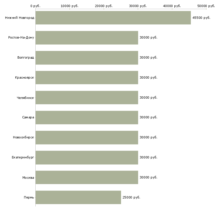 Поиск работы водитель доставки-Медиана зарплаты для вакансии «водитель доставки» в других городах