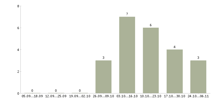 Работа бухгалтер на дому Бурятия - Число вакансий Бурятия по специальности бухгалтер на дому за 2 месяца