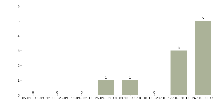 Работа обработка документов Дагестан - Число вакансий Дагестан по специальности обработка документов за 2 месяца