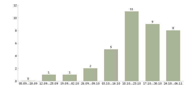 Работа менеджер по подбору Ингушетия - Число вакансий Ингушетия по специальности менеджер по подбору за 2 месяца