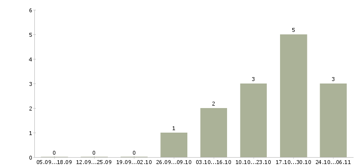 Работа требуются продавцы Йошкар-ола - Число вакансий Йошкар-ола по специальности требуются продавцы за 2 месяца