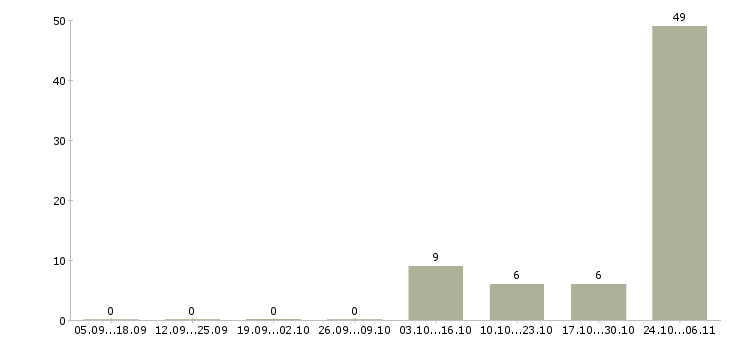 Работа требуется няня Ростов-на-дону - Число вакансий Ростов-на-дону по специальности требуется няня за 2 месяца