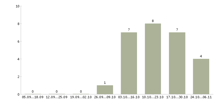 Работа дополнительный заработок для всех Санкт-петербург - Число вакансий Санкт-петербург по специальности дополнительный заработок для всех за 2 месяца