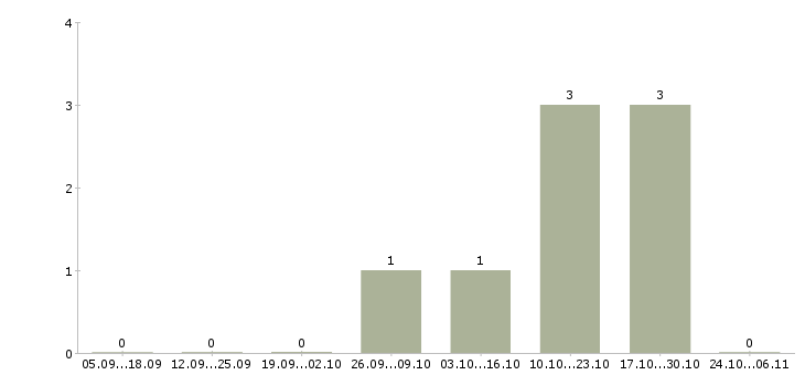Работа упаковщики на работу Симферополь - Число вакансий Симферополь по специальности упаковщики на работу за 2 месяца