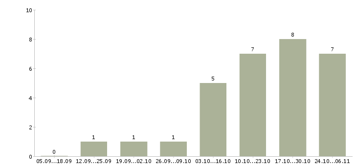 Работа помощник в интернете Улан-удэ - Число вакансий Улан-удэ по специальности помощник в интернете за 2 месяца