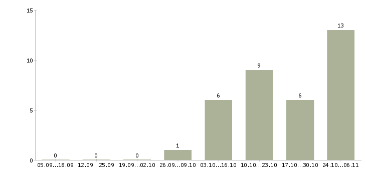 Работа оператор на линию Чувашия - Число вакансий Чувашия по специальности оператор на линию за 2 месяца