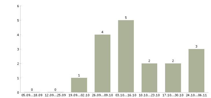 Работа руководитель программы в Абакане - Число вакансий в Абакане по специальности руководитель программы за 2 месяца
