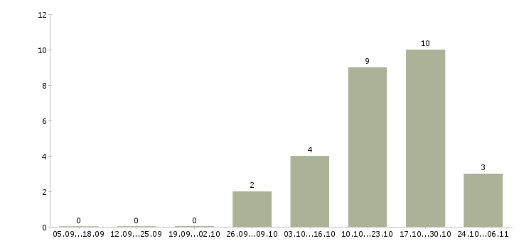 Работа укладчик в Архангельске - Число вакансий в Архангельске по специальности укладчик за 2 месяца