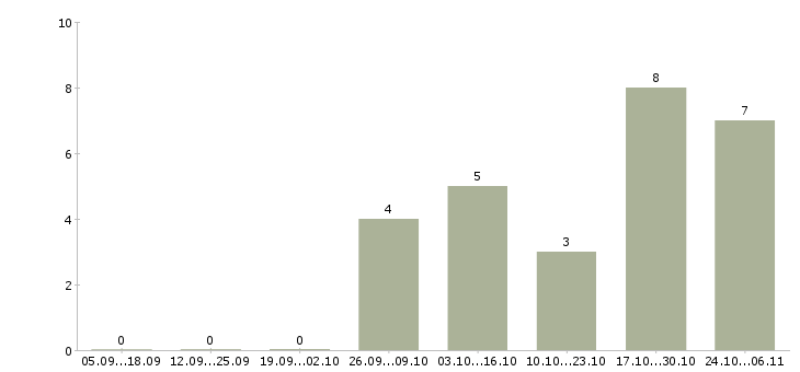 Работа строительные бригады в Барнауле - Число вакансий в Барнауле по специальности строительные бригады за 2 месяца