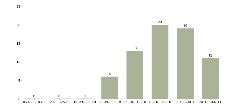 Работа специалист по сертификатам в Белгороде - Число вакансий в Белгороде по специальности специалист по сертификатам за 2 месяца