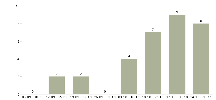 Работа менеджер подбора в Бийске - Число вакансий в Бийске по специальности менеджер подбора за 2 месяца