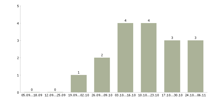 Работа оператор онлайн в Вологде - Число вакансий в Вологде по специальности оператор онлайн за 2 месяца
