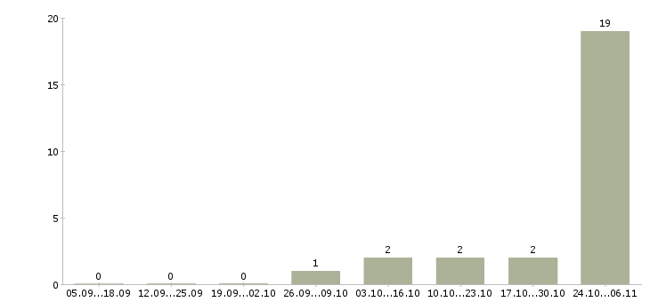 Работа рабочий по кухне в Вологде - Число вакансий в Вологде по специальности рабочий по кухне за 2 месяца