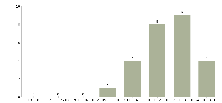 Работа менеджер по контенту в Воронеже - Число вакансий в Воронеже по специальности менеджер по контенту за 2 месяца