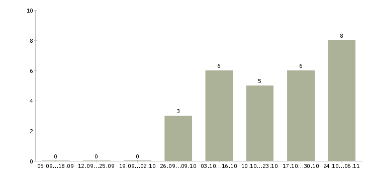 Работа водитель курьер с личным автомобилем в Екатеринбурге - Число вакансий в Екатеринбурге по специальности водитель курьер с личным автомобилем за 2 месяца