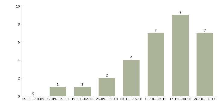 Работа укладчик в Иркутске - Число вакансий в Иркутске по специальности укладчик за 2 месяца