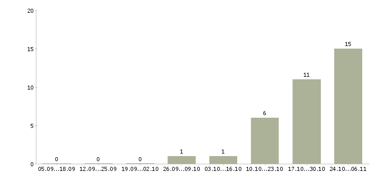 Работа фасовщики в Иркутске - Число вакансий в Иркутске по специальности фасовщики за 2 месяца