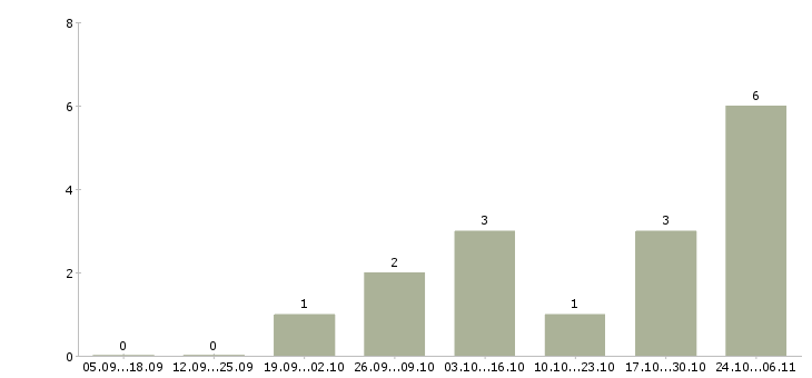 Работа оператор онлайн в Калининграде - Число вакансий в Калининграде по специальности оператор онлайн за 2 месяца