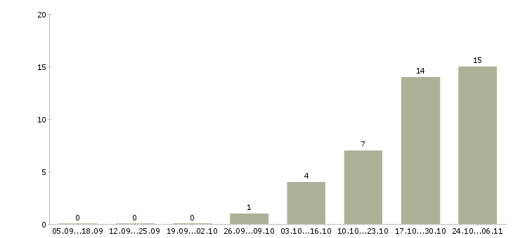 Работа подсобные рабочие в Калининграде - Число вакансий в Калининграде по специальности подсобные рабочие за 2 месяца