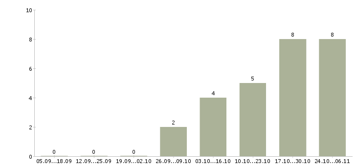 Работа дорожные рабочие в Калуге - Число вакансий в Калуге по специальности дорожные рабочие за 2 месяца