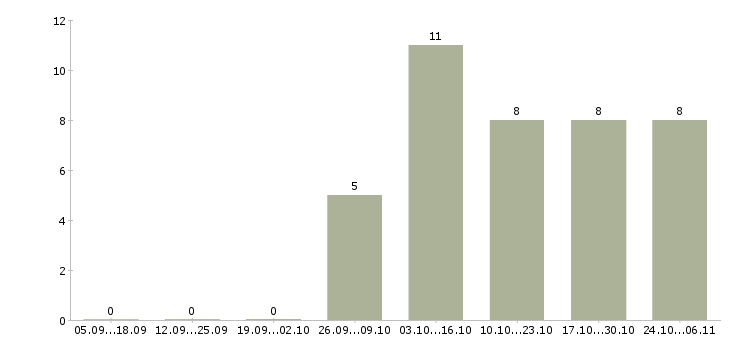 Работа ведущий инженер в Кемерово - Число вакансий в Кемерово по специальности ведущий инженер за 2 месяца