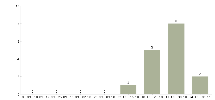 Работа грузчик на склад в Королеве - Число вакансий в Королеве по специальности грузчик на склад за 2 месяца