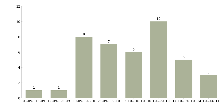 Работа администратор в клинику в Краснодаре - Число вакансий в Краснодаре по специальности администратор в клинику за 2 месяца