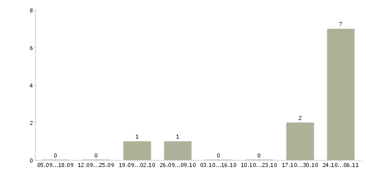 Работа оператор линий в Кургане - Число вакансий в Кургане по специальности оператор линий за 2 месяца