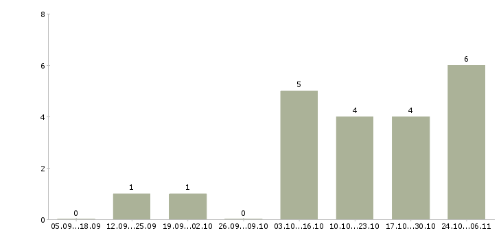 Работа продавец продукты в Кургане - Число вакансий в Кургане по специальности продавец продукты за 2 месяца