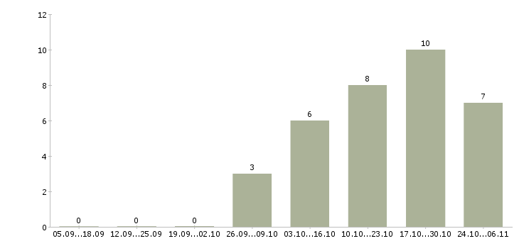 Работа специалист по сертификатам в Курске - Число вакансий в Курске по специальности специалист по сертификатам за 2 месяца