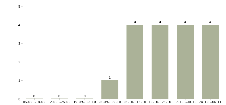Работа помощник личный в Новокузнецке - Число вакансий в Новокузнецке по специальности помощник личный за 2 месяца